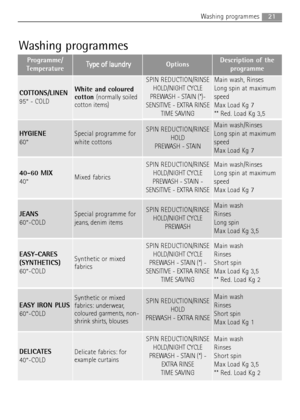 Page 2121Washing programmes
Washing programmes
Programme/
TemperatureT Ty
yp
pe
e 
 o
of
f 
 l
la
au
un
nd
dr
ry
yOptionsDescription of the
programme
COTTONS/LINEN
95° - COLDWhite and coloured
cotton (normally soiled
cotton items)
SPIN REDUCTION/RINSE
HOLD/NIGHT CYCLE
PREWASH - STAIN (*)-
SENSITIVE - EXTRA RINSE
TIME SAVINGMain wash, Rinses
Long spin at maximum
speed
Max Load Kg 7
** Red. Load Kg 3,5
HYGIENE
60°Special programme for
white cottonsSPIN REDUCTION/RINSE
HOLD
PREWASH - STAINMain wash/Rinses
Long...