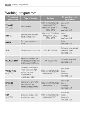 Page 2222Washing programmes
Washing programmes
Programme/
TemperatureT Ty
yp
pe
e 
 o
of
f 
 l
la
au
un
nd
dr
ry
yOptionsDescription of the
programme
RINSESSeparate rinse cycle for
hand washed itemsSPIN REDUCTION/RINSE
HOLD/NIGHT CYCLE
EXTRA RINSERinses 
Short spin 
Max Load Kg 7
SPINSeparate spin for cottonsSPIN REDUCTION
Drain and long spin at
maximum speed
Max Load Kg 7
DELICATE SPIN
Separate short spin for
synthetics, delicates, wool
and handwashed fabrics.
SPIN REDUCTIONDrain and short spin 
Max Load Kg 7...