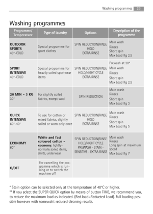 Page 2323Washing programmes
Washing programmes
Programme/
TemperatureT Ty
yp
pe
e 
 o
of
f 
 l
la
au
un
nd
dr
ry
yOptionsD
De
es
sc
cr
ri
ip
pt
ti
io
on
n 
 o
of
f 
 t
th
he
e
p pr
ro
og
gr
ra
am
mm
me
e
OUTDOOR
SPORTS
40°-COLDSpecial programme for
sport clothesSPIN REDUCTION/RINSE
HOLD
EXTRA RINSEMain wash
Rinses 
Short spin
Max Load Kg 2,5
SPORT
INTENSIVE
40°-COLDSpecial programme for
heavily soiled sportwear
itemsSPIN REDUCTION/RINSE
HOLD/NIGHT CYCLE
EXTRA RINSE
Prewash at 30°
Main wash
Rinses
Short spin
Max...