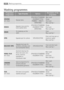Page 2222Washing programmes
Washing programmes
Programme/
TemperatureT Ty
yp
pe
e 
 o
of
f 
 l
la
au
un
nd
dr
ry
yOptionsDescription of the
programme
RINSESSeparate rinse cycle for
hand washed itemsSPIN REDUCTION/RINSE
HOLD/NIGHT CYCLE
EXTRA RINSERinses 
Short spin 
Max Load Kg 7
SPINSeparate spin for cottonsSPIN REDUCTION
Drain and long spin at
maximum speed
Max Load Kg 7
DELICATE SPIN
Separate short spin for
synthetics, delicates, wool
and handwashed fabrics.
SPIN REDUCTIONDrain and short spin 
Max Load Kg 7...