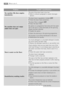 Page 3636
Unsatisfactory washing results:
Too little detergent or unsuitable detergent has been
used.
 Increase the detergent quantity or use another one.
Stubborn stains have not been treated prior to
washing.
 Use commercial products to treat the stubborn
stains
.
The correct temperature was not selected.
 Check if you have selected the correct temperature.
Excessive laundry load.
 Introduce into the drum less laundry.
What to do if...
Problem Possible cause/Solution
The machine fills then empties...