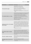 Page 3737What to do if...
Problem Cause possible/Solution
The door will not open:
The programme is still running.
 Wait the end of washing cycle.
The door lock has not been released.
 Wait until the DOOR symbol disappears.
There is water in the drum.
 Select drain or spin programme to empty out the
water.
The machine vibrates or is noisy:
The transit bolts and packing have not been removed.
 Check the correct installation of the appliance.
The support feet have not been adjusted
 Check the correct levelling of...