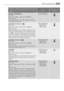 Page 17Programme - Maximum and Minimum Temperature
- Cycle Description - Maximum Fabrics Load - Type of
LaundryOptionsDetergent Com-
partment
MANTAS / EDREDONES
40° - 30°
Main wash - Rinses - Short spin at 800 rpm
Max. load 2 kg
Special programme for a single synthetic blanket, du-
vet, bedspread and so on.SPIN REDUCTION
LANA PLUS (HANDWASH ) 40° - Cold
Main wash - Rinses - Short spin at 1200 rpm
Max. load 2 kg
Washing programme for machine washable wool as
well as for hand washable woollens and delicate fab-...