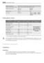 Page 30Electrical connection
Voltage - Overall power - FuseInformation on the electrical connection is given on the rating
plate, on the inner edge of the appliance door.
Water supply pressureMinimum
Maximum0,05 MPa
0,8 MPa
Maximum LoadCotton8 kg
Spin SpeedMaximum1200 rpm (72950A - 72950M)
1400 rpm (74950A - 74950B -
74950M)
Consumption values
ProgrammeEnergy consumption
(KWh)Water consumption
(litres)Programme duration
(Minutes)
White Cottons 95°2,562
For the duration of
the programmes,
please refer to the...