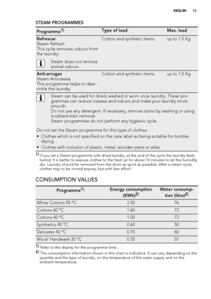 Page 13STEAM PROGRAMMES
Programme1)Type of loadMax. load
Refrescar
Steam Refresh
This cycle removes odours from
the laundry.
Steam does not remove
animal odours.
Cotton and synthetic items.up to 1.5 Kg
Anti-arrugas
Steam Anticrease
This programme helps to dew-
rinkle the laundry.Cotton and synthetic items.up to 1.5 Kg
Steam can be used for dried, washed or worn once laundry. These pro-
grammes can reduce creases and odours and make your laundry more
smooth.
Do not use any detergent. If necessary, remove stains...