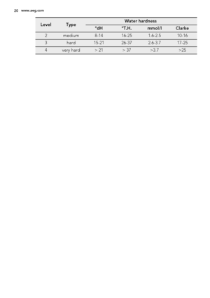 Page 20LevelTypeWater hardness
°dH°T.H.mmol/lClarke
2medium8-1416-251.6-2.510-16
3hard15-2126-372.6-3.717-25
4very hard> 21> 37>3.7>25
20www.aeg.com
 