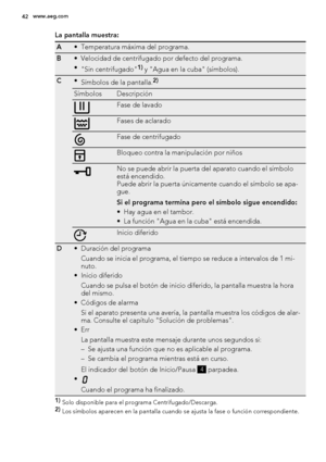 Page 42La pantalla muestra:
A• Temperatura máxima del programa.
B• Velocidad de centrifugado por defecto del programa.
•
"Sin centrifugado"
1) y "Agua en la cuba" (símbolos).
C•
Símbolos de la pantalla.2)
SímbolosDescripción
Fase de lavado
Fases de aclarado
Fase de centrifugado
Bloqueo contra la manipulación por niños
No se puede abrir la puerta del aparato cuando el símbolo
está encendido.
Puede abrir la puerta únicamente cuando el símbolo se apa-
gue.
Si el programa termina pero el símbolo...