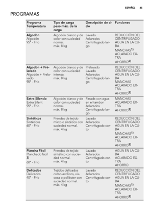 Page 45PROGRAMAS
Programa
TemperaturaTipo de carga
peso máx. de la
cargaDescripción de ci-
cloFunciones
Algodón
Algodón
95° - FríoAlgodón blanco y de
color con suciedad
normal.
máx. 8 kgLavado
Aclarados
Centrifugado lar-
goREDUCCIÓN DEL
CENTRIFUGADO
AGUA EN LA CU-
BA
MANCHAS
1)
ACLARADO EX-
TRA
AHORRO
2)
Algodón + Pré-
lavado
Algodón + Prela-
vado
95° - FríoAlgodón blanco y de
color con suciedad
intensa.
máx. 8 kgPrelavado
Lavado
Aclarados
Centrifugado lar-
goREDUCCIÓN DEL
CENTRIFUGADO
AGUA EN LA CU-
BA...