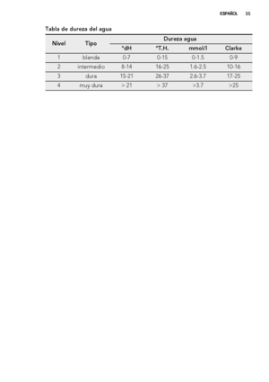 Page 55Tabla de dureza del agua
NivelTipoDureza agua
°dH°T.H.mmol/lClarke
1blanda0-70-150-1.50-9
2intermedio8-1416-251.6-2.510-16
3dura15-2126-372.6-3.717-25
4muy dura> 21> 37>3.7>25
ESPAÑOL55
 