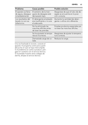 Page 63ProblemaCausa posiblePosible solución
El aparato se llena
de agua y desagua
inmediatamente.El extremo de la man-
guera de desagüe está
demasiado bajo.Asegúrese de que el tubo de de-
sagüe se encuentra en la posi-
ción correcta.
Los resultados del
lavado no son sa-
tisfactorios.El detergente empleado
era insuficiente o no era
el adecuado.Aumente la cantidad de deter-
gente o utilice otro diferente.
 No ha eliminado las
manchas difíciles antes
de lavar las prendas.Emplee productos especiales pa-
ra tratar...