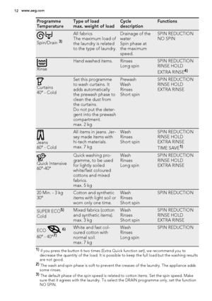 Page 12Programme
TemperatureType of load
max. weight of loadCycle
descriptionFunctions
 
Spin/Drain 3)
All fabrics
The maximum load of
the laundry is related
to the type of laundry.Drainage of the
water
Spin phase at
the maximum
speed.SPIN REDUCTION
NO SPIN
Rinse
Hand washed items.Rinses
Long spinSPIN REDUCTION
RINSE HOLD
EXTRA RINSE
4)
Curtains
40° - Cold
Set this programme
to wash curtains. It
adds automatically
the prewash phase to
clean the dust from
the curtains.
Do not put the deter-
gent into the...