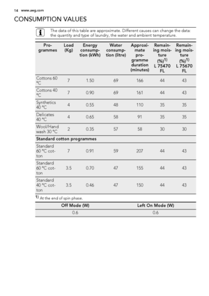 Page 14CONSUMPTION VALUES
The data of this table are approximate. Different causes can change the data:
the quantity and type of laundry, the water and ambient temperature.
Pro-
grammesLoad
(Kg)Energy
consump-
tion (kWh)Water
consump-
tion (litre)Approxi-
mate
pro-
gramme
duration
(minutes)Remain-
ing mois-
ture
(%)
1)
L 75470
FL
Remain-
ing mois-
ture
(%)
1)
L 75670
FL
Cottons 60
°C71.50691664443
Cottons 40
°C70.90691614443
Synthetics
40 °C40.55481103535
Delicates
40 °C40.6558913535
Wool/Hand
wash 30...