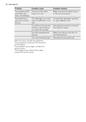 Page 28ProblemPossible causePossible solution
The appliance fills
with water and
drain immediately.The end of the drain
hose is too low.Make sure that the drain hose is
in the correct position.
The washing re-
sults are not satis-
factory.The detergent you used
was not sufficient or cor-
rect.Increase the detergent quantity
or use a different one.
 You did not remove the
stubborn stains before
you wash the laundry.Use special products to remove
the stubborn stains.
 Incorrect temperature
was set.Make sure that...