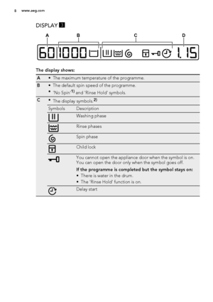 Page 8DISPLAY 3
ABCD
The display shows:
A• The maximum temperature of the programme.
B• The default spin speed of the programme.
•
'No Spin'
1) and 'Rinse Hold' symbols.
C•
The display symbols.2)
SymbolsDescription
Washing phase
Rinse phases
Spin phase
Child lock
You cannot open the appliance door when the symbol is on.
You can open the door only when the symbol goes off.
If the programme is completed but the symbol stays on:
• There is water in the drum.
• The 'Rinse Hold' function is...