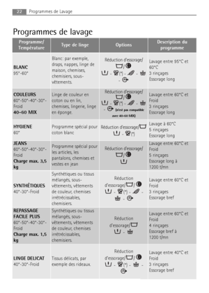Page 22Programmes de Lavage22
Programmes de lavage
Programme/
TempératureType de lingeOptionsDescription du
programme
BLANC
95°-60°
Blanc: par exemple,
draps, nappes, linge de
maison, chemises,
chemisiers, sous-
vêtements.Réduction d’essorage/
/
- (*) -  - 
- Lavage entre 95°C et
60°C
3 rinçages 
Essorage long 
COULEURS
60°-50°-40°-30°-
Froid
40-60 MIXLinge de couleur en
coton ou en lin,
chemises, lingerie, linge
en éponge.Réduction d’essorage/
/
- (*) -  - 
- 
(n’est pas compatible
avec 40-60 MIX)
Lavage entre...