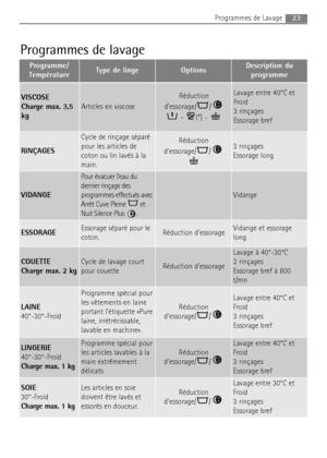 Page 23Programmes de Lavage23
Programmes de lavage
Programme/
TempératureType de lingeOptionsDescription du
programme
RINÇAGES
Cycle de rinçage séparé
pour les articles de
coton ou lin lavés à la
main.Réduction
d’essorage/ /3 rinçages 
Essorage long
ESSORAGEEssorage séparé pour le
coton.Réduction d’essorageVidange et essorage
long
COUETTE
Charge max. 2 kgCycle de lavage court
pour couetteRéduction d’essorage
Lavage à 40°-30°C
2 rinçages
Essorage bref à 800
t/mn
VISCOSE
Charge max. 3,5
kg
Articles en viscose...