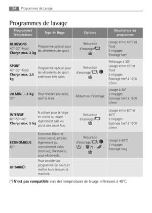 Page 2424Programmes de Lavage
Programmes de lavage
Programme/
TempératureType de lingeOptionsDescription du
programme
BLOUSONS
40°-30°-Froid
Charge max. 2 kgProgramme spécial pour
les vêtements de sport.Réduction
d’essorage/Lavage entre 40°C et
Froid
3 rinçages 
Essorage bref 
SPORT
40°-30°-Froid
Charge max. 2,5
kgProgramme spécial pour
les vêtements de sport
extérieurs très sales.Réduction
d’essorage/ /
Prélavage à 30°
Lavage entre 40° et
froid
3 rinçages 
Essorage bref à 1200
tr/min
20 MIN. - 3 Kg
30°Pour...