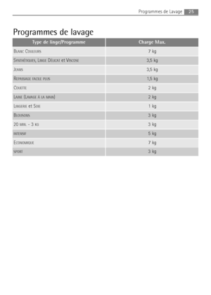 Page 2525Programmes de Lavage
Programmes de lavage
Type de linge/Programme Charge Max.
BLANCCOULEURS7 kg
SYNTHÉTIQUES, LINGEDÉLICATet VISCOSE3,5 kg
JEANS3,5 kg
REPASSAGE FACILE PLUS1,5 kg
COUETTE2 kg
LAINE(LAVAGE À LA MAIN)2 kg
LINGERIEet SOIE1 kg
BLOUSONS3 kg
20 MIN. - 3 KG3 kg
INTENSIF5 kg
ECONOMIQUE7 kg
SPORT3 kg
132972920_F.qxd  29/05/2007  10.18  Pagina  25
 