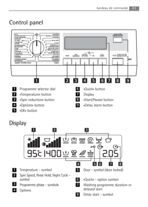 Page 63bandeau de commande
Control panel
Display
Door - symbol (door locked)
«Quick» - option symbol
Washing programme duration or
delayed start
Delay start - symbolTemperature - symbol
Spin Speed, Rinse Hold, Night Cycle -
symbol
Programme phase - symbols
Options

	
«Quick» button
Display
«Start/Pause» button
«Delay start» buttonProgramme selector dial
«Temperature» button
«Spin reduction» button
«Options» button
«OK» button
	



	
	




...