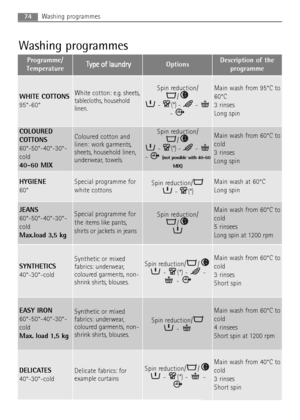 Page 74Washing programmes74
Washing programmes
Programme/
TemperatureT Ty
yp
pe
e 
 o
of
f 
 l
la
au
un
nd
dr
ry
yOptionsDescription of the
programme
WHITE COTTONS
95°-60°White cotton:e.g. sheets,
tablecloths, household
linen.Spin reduction/
/
- (*) -  - 
- Main wash from 95°C to
60°C
3 rinses 
Long spin
COLOURED
COTTONS
60°-50°-40°-30°-
cold
40-60 MIXColoured cotton and
linen: work garments,
sheets, household linen,
underwear, towels.Spin reduction/
/
- (*) -  - 
- 
(not possible with 40-60
MIX)
Main wash from...