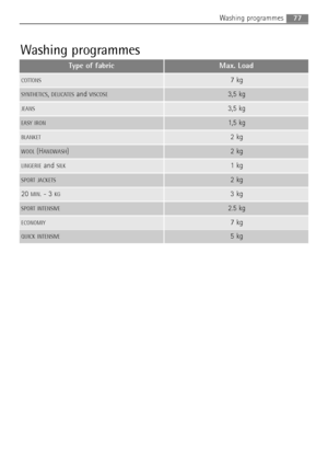 Page 7777Washing programmes
Washing programmes
Type of fabric Max. Load
COTTONS7 kg
SYNTHETICS, DELICATESand VISCOSE3,5 kg
JEANS3,5 kg
EASY IRON1,5 kg
BLANKET2 kg
WOOL(HANDWASH)2 kg
LINGERIEand SILK1 kg
SPORT JACKETS2 kg
20 MIN. - 3 KG3 kg
SPORT INTENSIVE2.5 kg
ECONOMIY7 kg
QUICK INTENSIVE5 kg
132972920_GB.qxd  29/05/2007  10.30  Pagina  77
 