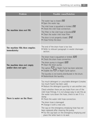 Page 9191Something not working
Problem Possible cause/Solution
The machine fills then empties
immediately:The end of the drain hose is too low. 
 Refer to relevant paragraph in «water drainage»
section.
The machine does not empty
and/or does not spin:
The drain hose is squashed or kinked. E20
 Check the drain hose connection.
The drain pump is clogged.
E20
 Clean the drain pump.
The option  or Night Cycle has been selected.
 Disable the  or Night Cycle option .
The laundry is not evenly distributed in the...