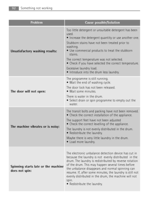 Page 9292Something not working 
Problem Cause possible/Solution
The door will not open:
The programme is still running.
 Wait the end of washing cycle.
The door lock has not been released.
 Wait some minutes.
There is water in the drum.
 Select drain or spin programme to empty out the
water.
The machine vibrates or is noisy:
The transit bolts and packing have not been removed.
 Check the correct installation of the appliance.
The support feet have not been adjusted
 Check the correct levelling of the...