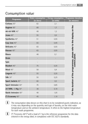 Page 9595Consumption value
The consumption data shown on this chart is to be considered purely indicative, as
it may vary depending on the quantity and type of laundry, on the inlet water
temperature and on the ambient temperature. It refers to the highest temperature
for each wash programme.
(*) “Economy 60°C”with a load of 7 kg is the reference programme for the data
entered in the energy label, in compliance with EEC 92/75 standards.
Drain--
Spin--
Blanket 40°750,35
Wool 40°580,4
Lingerie 40°550,35
Silk...