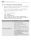 Page 3838En cas d’anomalie de fonctionnement
En cas d’anomalie de fonctionnement
Nous vous recommandons vivement de faire les vérifications suivantes sur votre
appareil avant dappeler votre service après vente. Il se peut que le problème soit
simple et que vous puissiez y remédier vous-même
En cours de fonctionnement, il est possible que le voyant «DEPART/PAUSE»
clignote en jaune; l’un des codes d’alarme suivants s’affiche et un signal sonore
retentit toutes les 20 secondes pour indiquer une anomalie.

E10:...