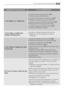 Page 3939En cas d’anomalie de fonctionnement
Anomalie de fonctionnementCause possible/Solution
Le lave-linge se remplit mais
vidange immédiatement:La crosse de vidange est positionnée trop bas.
 Réportez-vous au paragraphe de la partie
«Vidange».
Le lave-linge ne vidange pas et/ou
n’essore pas:
Le tuyau de vidange est coincé ou plié. E20
 Vérifiez le raccordement du tuyau de vidange.
La pompe de vidange est obstruée. 
E20
 Nettoyez la pompe de vidange.
L’option Arret Cuve Pleine  ou Nuit Silence Plus a
été...