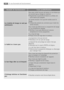 Page 4040En cas d’anomalie de fonctionnement
Anomalie de fonctionnementCause possible/Solution
Le hublot ne s’ouvre pas:
Le programme n’est pas terminé.
 Attendez la fin du cycle de lavage.
Le dispositif de verrouillage du hublot n’est pas
désactivé.
 Attendez que le voyant «PORTE» ait disparu.
Il y a de l’eau dans le tambour.
 Sélectionnez le programme «Vidange» ou «Essorage»
pour vidanger l’eau.
L’éclairage intérieur ne fonctionne
pas:  Veuillez contacter votre Service Après Vente.
Le lave-linge vibre ou est...