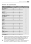 Page 4343Données de consommation
Les données de consommation qui figurent dans le tableau, sont données à titre
indicatif et peuvent varier en fonction de la quantité et du type de linge, de la
température d’arrivée de l’eau ainsi que de la température ambiante. Elles se
réfèrent à la température la plus élevée pour chaque programme.
(*) Le programme «ECONOMIQUE» avec une charge de 7 kg est le programme de
référence pour les données qui figurent sur l’étiquette d’énergie, d’après les
normes CEE 92/75....