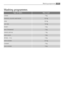 Page 7777Washing programmes
Washing programmes
Type of fabric Max. Load
COTTONS7 kg
SYNTHETICS, DELICATESand VISCOSE3,5 kg
JEANS3,5 kg
EASY IRON1,5 kg
BLANKET2 kg
WOOL(HANDWASH)2 kg
LINGERIEand SILK1 kg
SPORT JACKETS2 kg
20 MIN. - 3 KG3 kg
SPORT INTENSIVE2.5 kg
ECONOMIY7 kg
QUICK INTENSIVE5 kg
132972920_GB.qxd  29/05/2007  10.30  Pagina  77
 