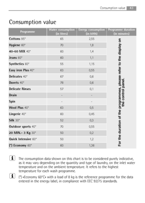 Page 4343Consumption value
The consumption data shown on this chart is to be considered purely indicative,
as it may vary depending on the quantity and type of laundry, on the inlet water
temperature and on the ambient temperature. It refers to the highest
temperature for each wash programme.
(*) «Economy 60°C» with a load of 8 kg is the reference programme for the data
entered in the energy label, in compliance with EEC 92/75 standards.
Drain--
Spin--
Wool Plus 40°630,5
Lingerie 40°600,45
Silk 30°520,3
Outdoor...