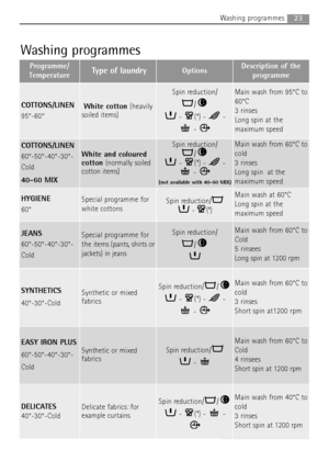 Page 2323Washing programmes
Washing programmes
Programme/
TemperatureType of laundryOptionsDescription of the
programme
COTTONS/LINEN
95°-60°White cotton (heavily
soiled items)
Spin reduction/
/
- (*) -  -
- Main wash from 95°C to
60°C
3 rinses 
Long spin at the
maximum speed
COTTONS/LINEN
60°-50°-40°-30°-
Cold
40-60 MIX
White and coloured
cotton (normally soiled
cotton items)
Spin reduction/
/
- (*) -  -
- 
(not available with 40-60 MIX)
Main wash from 60°C to
cold
3 rinses 
Long spin  at the
maximum speed...