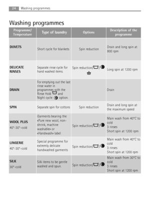 Page 2424Washing programmes
Washing programmes
Programme/
TemperatureType of laundryOptionsDescription of the
programme
DELICATE
RINSES Separate rinse cycle for
hand washed items.Spin reduction/ /Long spin at 1200 rpm
SPINSeparate spin for cottonsSpin reductionDrain and long spin at
the maximum speed
DUVETS Short cycle for blanketsSpin reductionDrain and long spin at
800 rpm
DRAIN
For emptying out the last
rinse water in
programmes with the
Rinse Hold and
Night cycle option.
Drain
WOOL PLUS
40°-30°-cold...
