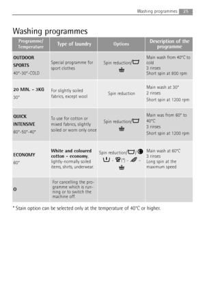 Page 2525Washing programmes
Washing programmes
Programme/
TemperatureType of laundryOptionsDescription of the
programme
OUTDOOR
SPORTS 
40°-30°-COLDSpecial programme for
sport clothesSpin reduction/
Main wash from 40°C to
cold
3 rinses 
Short spin at 800 rpm
20 MIN. - 3KG
30°For slightly soiled
fabrics, except woolSpin reduction
Main wash at 30°
2 rinses 
Short spin at 1200 rpm
QUICK
INTENSIVE
60°-50°-40°To use for cotton or
mixed fabrics, slightly
soiled or worn only onceSpin reduction/
Main was from 60° to...