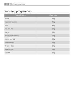 Page 2626Washing programmes
Washing programmes
Type of fabric Max. Load
COTTONS8 kg
SYNTHETICS, DELICATES4 kg
JEANS4 kg
EASY IRON PLUS2 kg
DUVETS2 kg
WOOL PLUS(HANDWASH)2 kg
LINGERIEand SILK1 kg
OUTDOOR SPORTS3 kg
20 MIN. - 3 KG3 kg
QUICK INTENSIVE5 kg
ECONOMIY8 kg
132969171.qxd  31/01/2008  12.18  Pagina  26
 