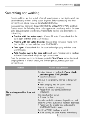 Page 3737Something not working
Something not working
Certain problems are due to lack of simple maintenance or oversights, which can
be solved easily without calling out an engineer. Before contacting your local
Service Centre, please carry out the checks listed below.
During machine operation it is possible that the yellowSTART/PAUSE pilot light
flashes, one of the following alarm codes appears on the display and at the same
some acoustic signals sound every 20 seconds to indicate that the machine is
not...