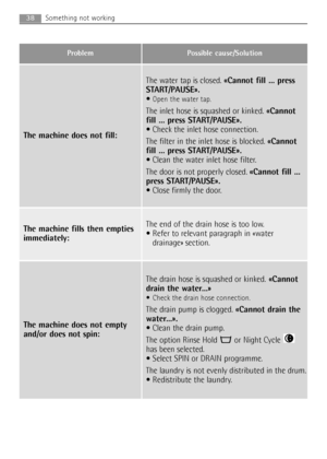 Page 3838Something not working
Problem Possible cause/Solution
The machine fills then empties
immediately:The end of the drain hose is too low. 
 Refer to relevant paragraph in «water
drainage» section.
The machine does not empty
and/or does not spin:
The drain hose is squashed or kinked.«Cannot
drain the water...»
 Check the drain hose connection.
The drain pump is clogged.«Cannot drain the
water...».
 Clean the drain pump.
The option Rinse Hold  or Night Cycle 
has been selected.
 Select SPIN or DRAIN...