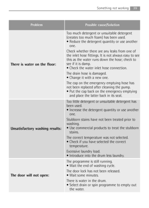 Page 3939Something not working
There is water on the floor:
Too much detergent or unsuitable detergent
(creates too much foam) has been used.
 Reduce the detergent quantity or use another
one.
Check whether there are any leaks from one of
the inlet hose fittings. It is not always easy to see
this as the water runs down the hose; check to
see if it is damp.
 Check the water inlet hose connection.
The drain hose is damaged.
 Change it with a new one.
The cap on the emergency emptying hose has
not been replaced...