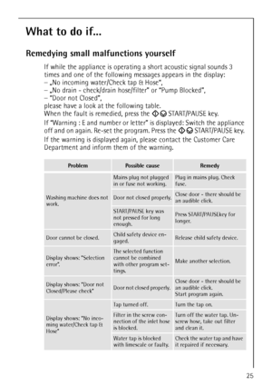 Page 2525
What to do if...
Remedying small malfunctions yourself
If while the appliance is operating a short acoustic signal sounds 3 
times and one of the following messages appears in the display: 
–„No incoming water/Check tap & Hose“,
–„No drain - check/drain hose/filter” or “Pump Blocked”,
–“Door not Closed”,
please have a look at the following table.
When the fault is remedied, press the  START/PAUSE key.
If “Warning : E and number or letter” is displayed: Switch the appliance 
off and on again. Re-set...