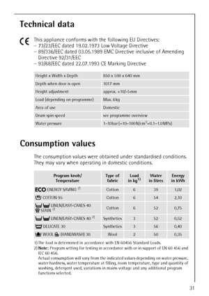 Page 3131
Technical data
5
This appliance conforms with the following EU Directives:
–73/23/EEC dated 19.02.1973 Low Voltage Directive
–89/336/EEC dated 03.05.1989 EMC Directive inclusive of Amending 
Directive 92/31/EEC
–93/68/EEC dated 22.07.1993 CE Marking Directive
Consumption values
The consumption values were obtained under standardised conditions. 
They may vary when operating in domestic conditions. 
 
Height x Width x Depth850 x 598 x 640 mm
Depth when door is open1017 mm
Height adjustmentapprox....