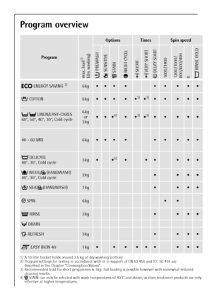 Page 88
Program overview
Program
max. load
1)
(dry washing)
1) A 10 litre bucket holds around 2.5 kg of dry washing (cotton)
OptionsTimesSpin speed
 PREWASH SENSITIVE STAIN NIGHT CYCLE SHORT VERY SHORT DELAY START1600 / 14001200 / 1000 /
800 / 600 / 4000
 RINSE HOLD
 ENERGY SAVING 2)
2) Program settings for testing in accordance with or in support of EN 60 456 and IEC 60 456 are 
described in the Chapter “Consumption Values”.
6kg
 COTTON6kg3)
3) Recommended load for short progammes is 3 kg; full loading is...