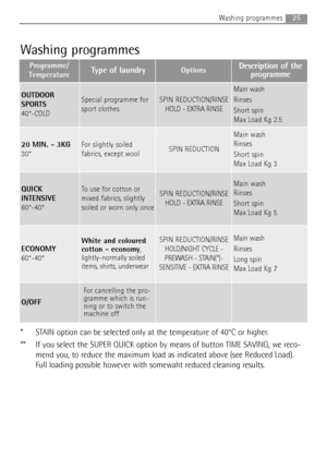 Page 2525Washing programmes
Washing programmes
Programme/
TemperatureType of laundryOptionsDescription of the
programme
OUTDOOR
SPORTS 
40°-COLDSpecial programme for
sport clothesSPIN REDUCTION/RINSE
HOLD - EXTRA RINSE
Main wash
Rinses 
Short spin 
Max Load Kg 2.5
20 MIN. - 3KG
30°For slightly soiled
fabrics, except woolSPIN REDUCTION
Main wash
Rinses 
Short spin 
Max Load Kg 3
QUICK
INTENSIVE
60°-40°To use for cotton or
mixed fabrics, slightly
soiled or worn only onceSPIN REDUCTION/RINSE
HOLD - EXTRA RINSE...