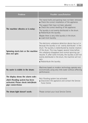 Page 3939What to do if...
No water is visible in the drum:
Machines based on modern technology operate very
economically using very little water without affecting
performance.
The machine vibrates or is noisy:
The transit bolts and packing have not been removed.
●Check the correct installation of the appliance.
The support feet have not been adjusted
●Check the correct levelling of the appliance.
The laundry is not evenly distributed in the drum.
●Redistribute the laundry.
Maybe there is very little laundry in...