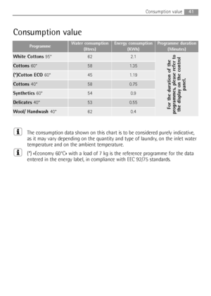 Page 4141Consumption value
The consumption data shown on this chart is to be considered purely indicative,
as it may vary depending on the quantity and type of laundry, on the inlet water
temperature and on the ambient temperature.
(*) «Economy 60°C» with a load of 7 kg is the reference programme for the data
entered in the energy label, in compliance with EEC 92/75 standards.
Consumption value
Programme Water consumption
(lltres)Energy consumption
(KWh)Programme duration
(Minutes)
White Cottons 95°622.1
For...