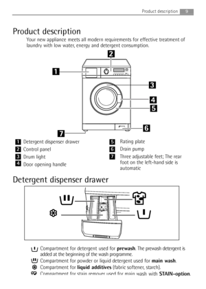 Page 9Product description
Your new appliancemeets all modern requirements for effective treatment of
laundry with low water, energy and detergent consumption.
Detergent dispenser drawer
Compartment for detergent used for prewash. The prewash detergent is
added at the beginning of the wash programme.
Compartment for powder or liquid detergent used for main wash.
Compartment for liquid additives(fabric softener, starch).
Compartment for stain remover used for main wash withSTAIN-option.
Rating plate
Drain pump...