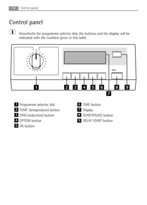 Page 10Control panel
Henceforth the programme selector dial, the buttons and the display will be
indicated with the numbers given in this table.
TIME button
Display
START/PAUSE button
DELAY START buttonProgramme selector dial 
TEMP. (temperature) button 
SPIN (reduction) button
OPTION button
OK button
	


10Control panel
1
2
3
4
5
6
7
8
9
132966571.qxd  21/01/2008  16.14  Pagina  10
 