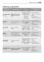 Page 2323Washing programmes
Washing programmes
Programme/
TemperatureType of laundryOptionsDescription of the
programme
COTTONS/LINEN
95°-COLDWhite and coloured
cotton 
(normally soiled
item)
SPIN REDUCTION/RINSE
HOLD/NIGHT CYCLE
PREWASH - STAIN(*)
- SENSITIVE - 
EXTRA RINSE
TIME SAVINGMain wash, Rinses
Long spin at maximum
speed
Max Load: Kg 7
** Reduced Load: Kg 3.5
40-60 MIX
40°Cotton and Mixed
fabrics
SPIN REDUCTION/RINSE
HOLD/NIGHT CYCLE
PREWASH - SENSITIVE -
STAIN(*) - EXTRA RINSEMain wash, Rinses 
Long...
